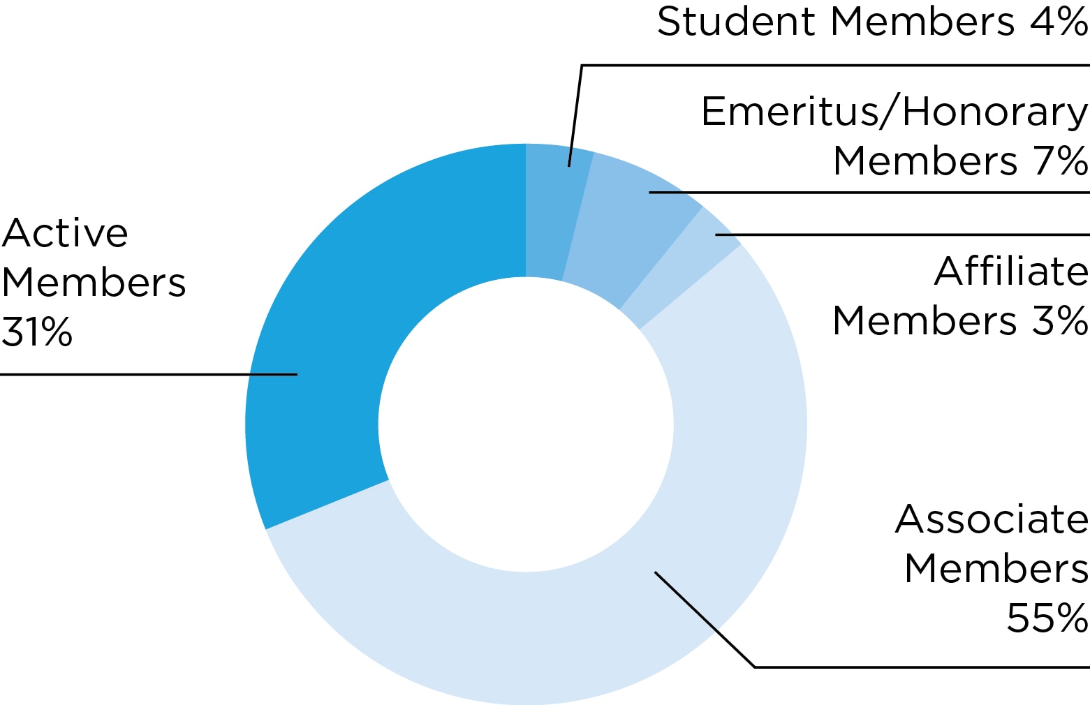 Chart: AACR members by category: Active members, 31 percent; Associate members, 55 percent; Emeritus/Honorary members, 7 percent; Student members, 4 percent; Affiliate members, 3 percent.