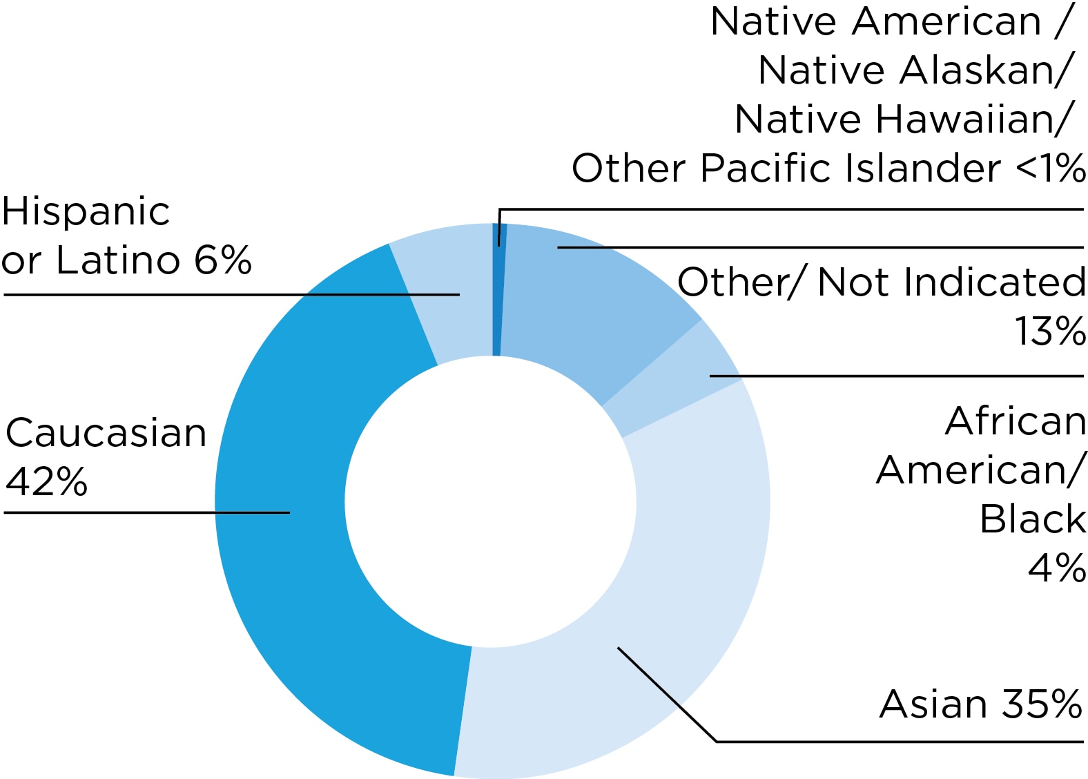 Chart: AACR members by race/ethnicity: Caucasian, 42 percent; Asian, 35 percent; Hispanic or Latino, 6 percent; African American/Black, 4 percent; Native American/Native Alaskan/Native Hawaiian/Other Pacific Islander, <1 percent; Other/not indicated, 13 percent.