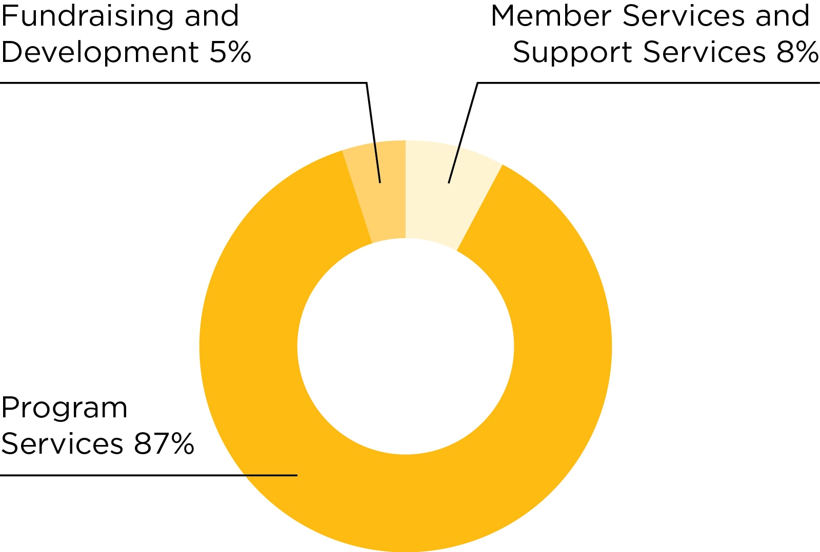Chart: 2022 total expenses: Program services, 87 percent; member and support services, 8 percent; fundraising and development, 5 percent.
