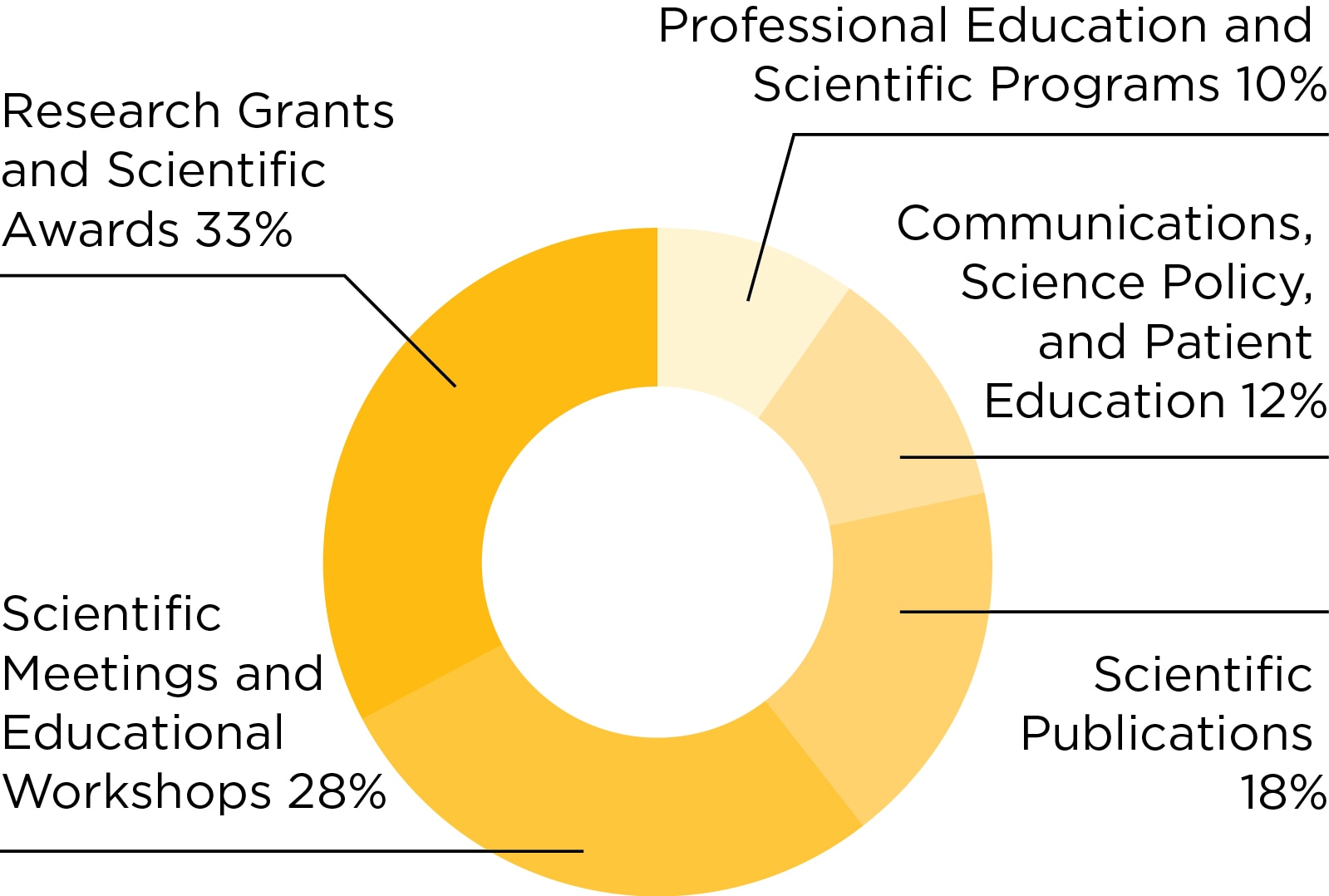 Chart: 2022 program expenses: Research grants and scientific awards, 33 percent; scientific meetings and educational workshops, 28 percent; scientific publications, 18 percent; professional education and scientific programs, 12 percent; communications, science policy, and patient education, 10 percent.